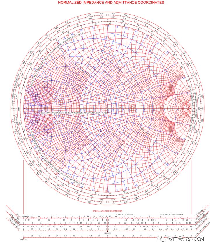 史密斯圆图(smith chart)phillip smith于1939年发明图中分为蓝色和