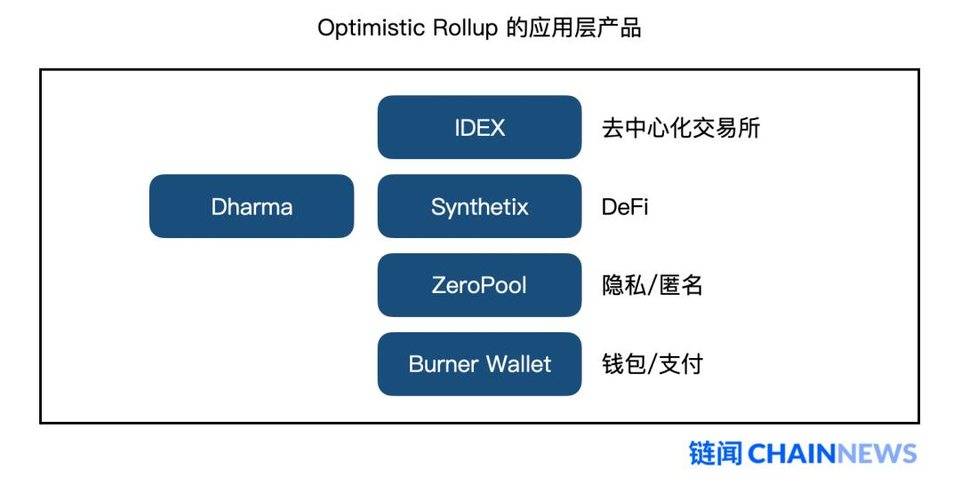 以太坊扩容最热门主力方案 Rollup 学习指南