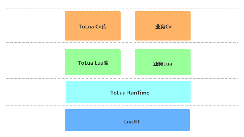 tolua源码分析（一） 业务代码架构