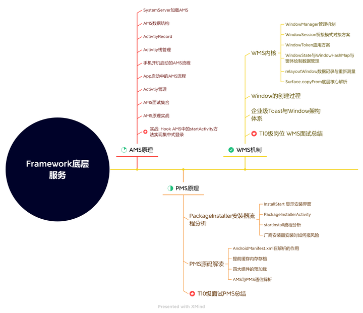 透视Android系统AMS、PMS和WMS，了解开发中的重要角色