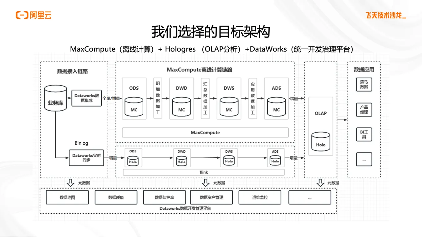 森马基于MaxCompute+Hologres+DataWorks构建数据中台_大数据_05