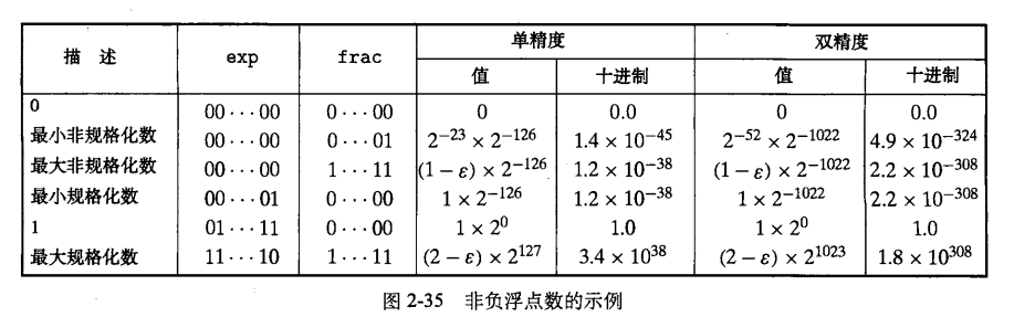 java浮点数数转二进制的数吗_深入理解计算机系统（2.7）-二进制小数和IEEE浮点标准 - Java 技术驿站-Java 技术驿站...