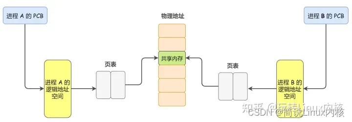 Linux内核六大进程通信机制原理