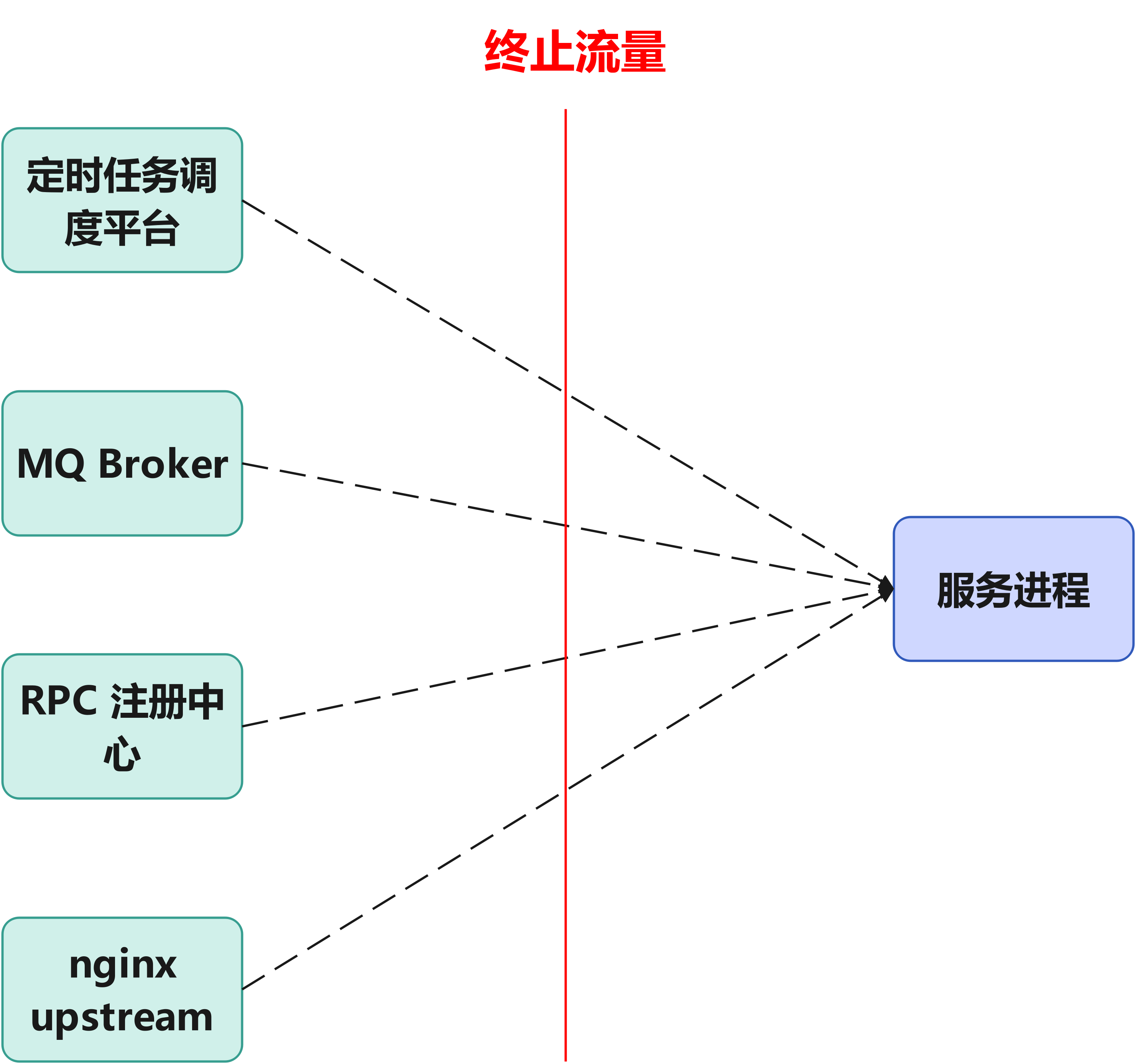 下掉流量