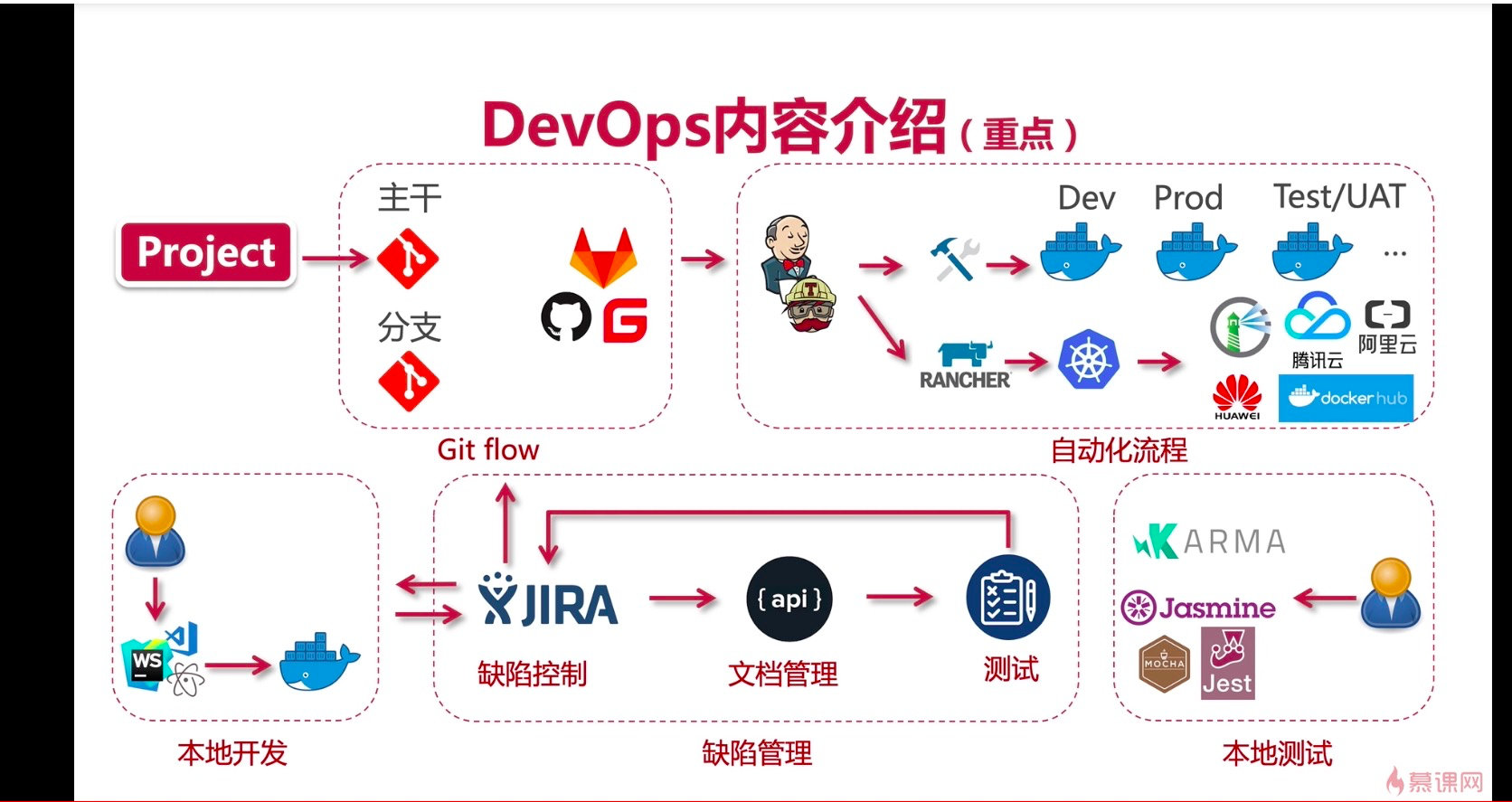 <span style='color:red;'>DevOps</span><span style='color:red;'>流程</span>的简单总结