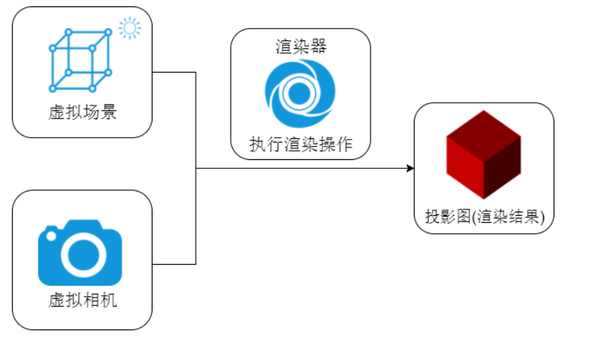 Three.js教程：渲染器