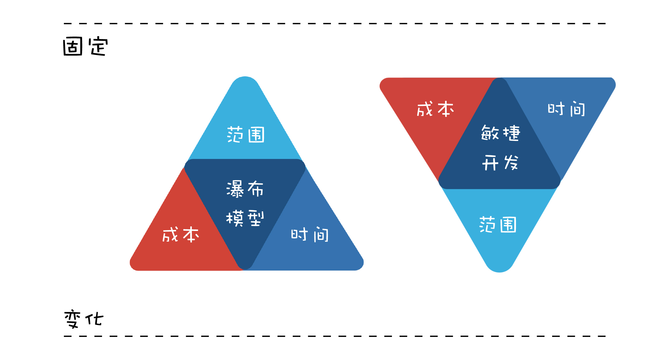 【软件项目管理篇】怎样平衡软件质量与时间成本范围的关系？