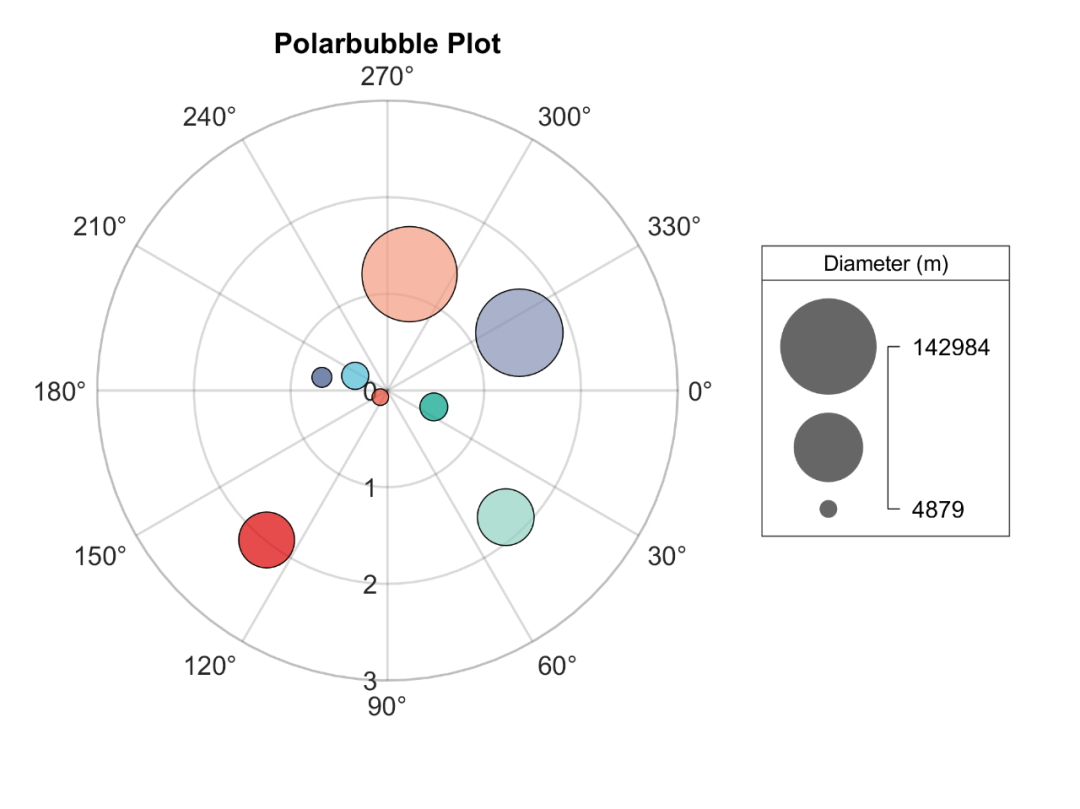 Matlab论文插图绘制模板第136期—极坐标气泡图