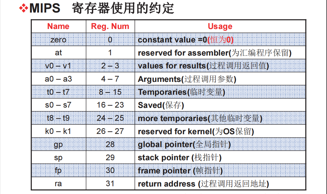 MIPS指令集 寄存器认识_mips寄存器名字-CSDN博客