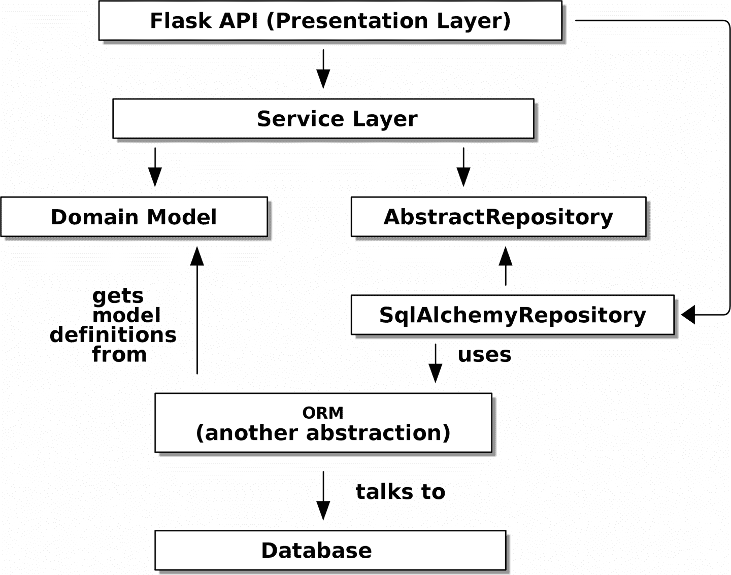 Python 架构模式：引言到第四章
