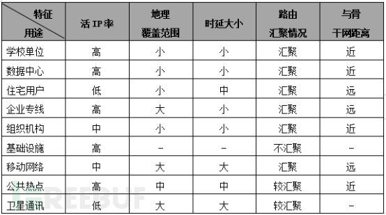 IP的9类用途及其特征