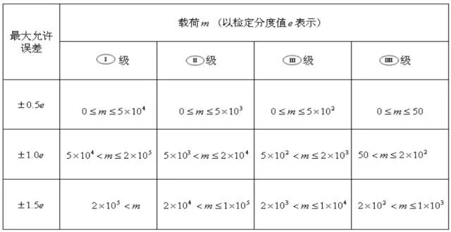 衡器关于检定分度值e和实际分度值d的一点认识