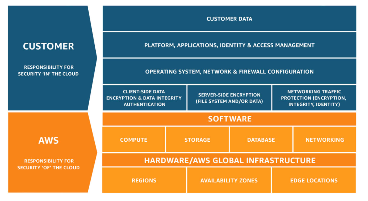 AWS Security Group: Best Practices & Instructions