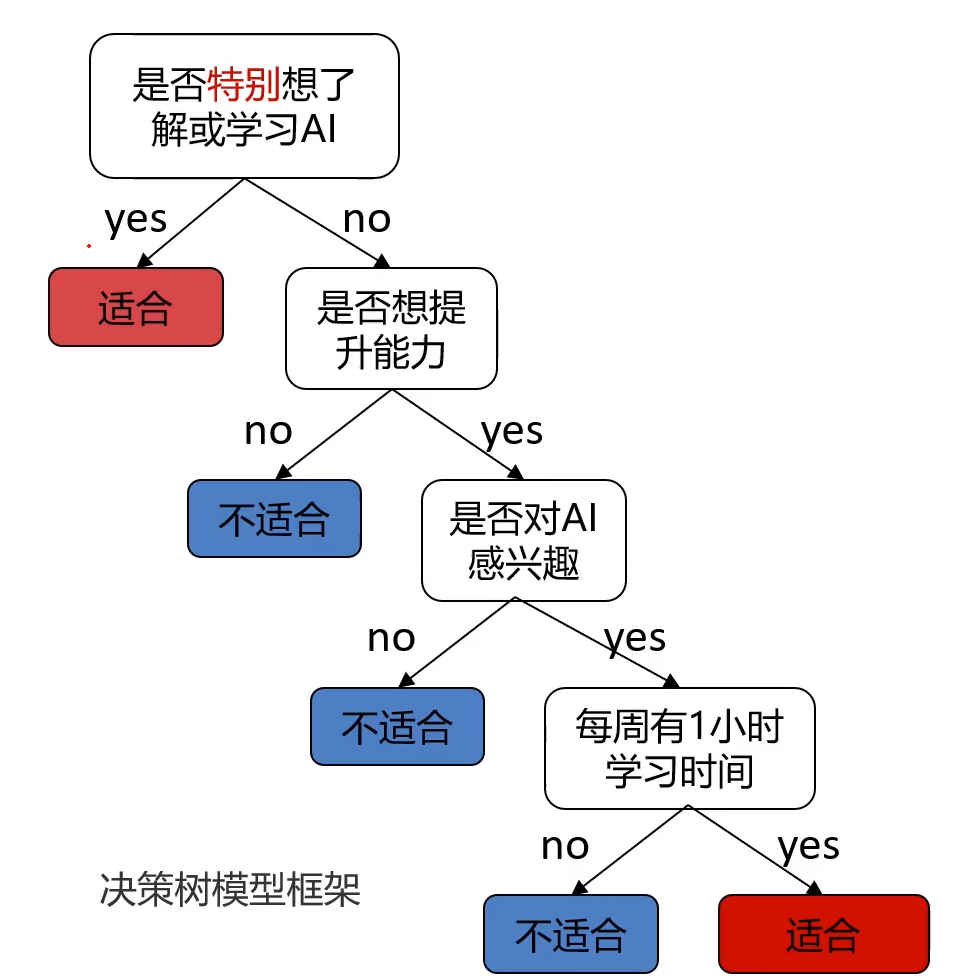 机器学习-决策树-异常检测-主成分分析