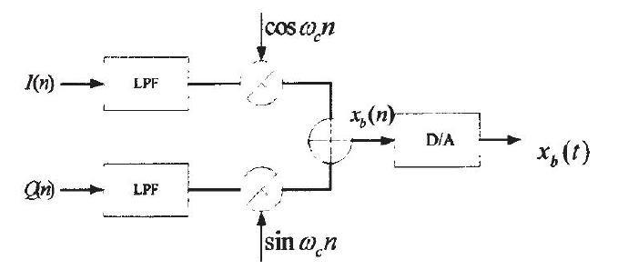 基于matlab <wbr>FPGA <wbr>verilog的DUC/DDC设计(原创)