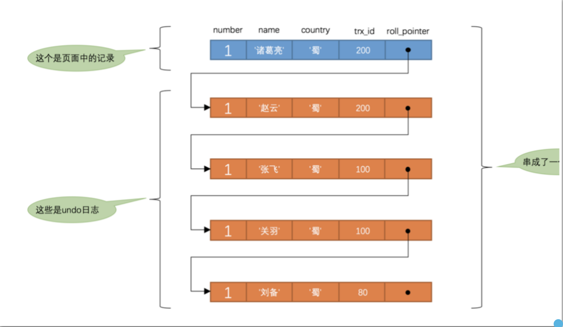 Mysql<span style='color:red;'>底层</span><span style='color:red;'>原理</span>十<span style='color:red;'>一</span>：Mvcc