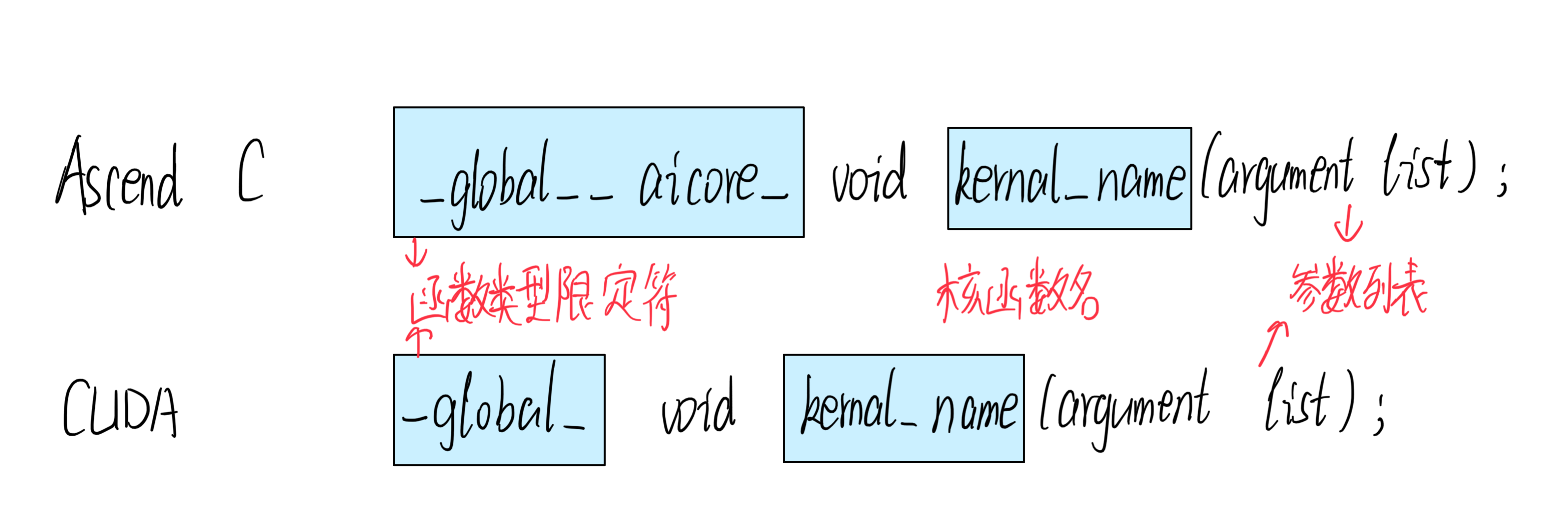 【Ascend C算子开发（入门）】——Ascend C编程模式与范式