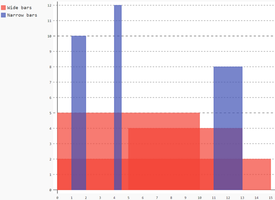 Pygal chart type for Python data visualization