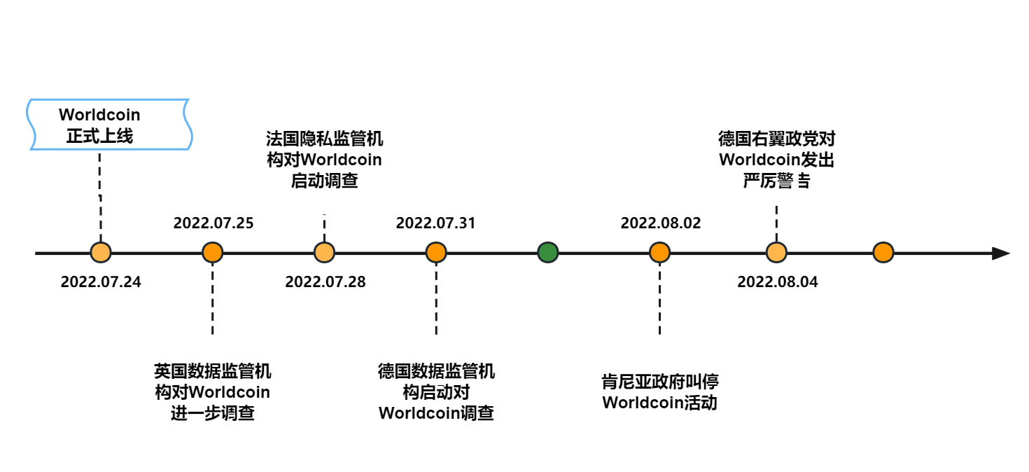 SharkTeam：Worldcoin运营数据及业务安全分析