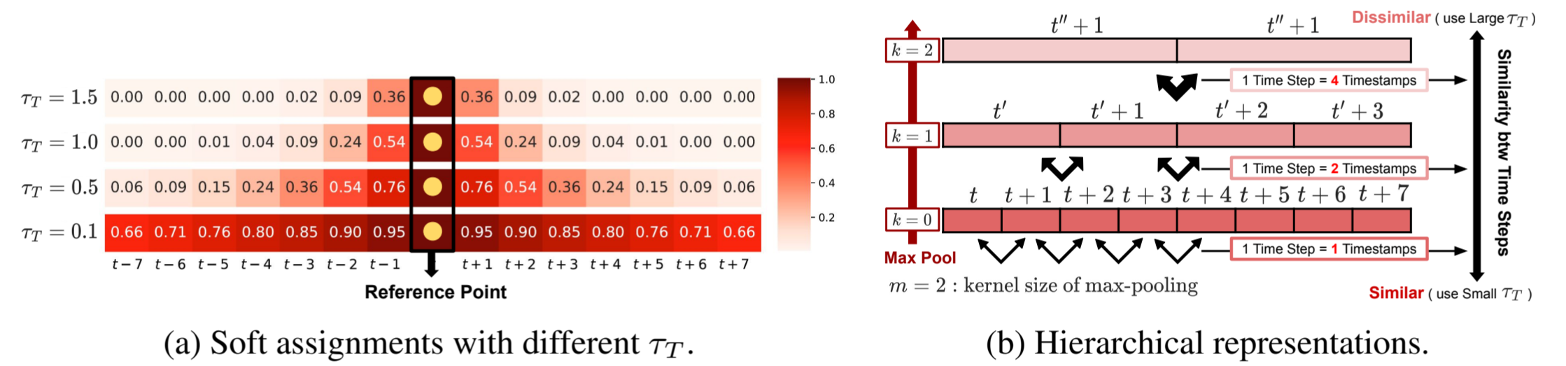 SoftCLT: 时间序列的软对比学习《Soft Contrastive Learning for Time Series》(时间序列、时序分类任务、软_数据集_07