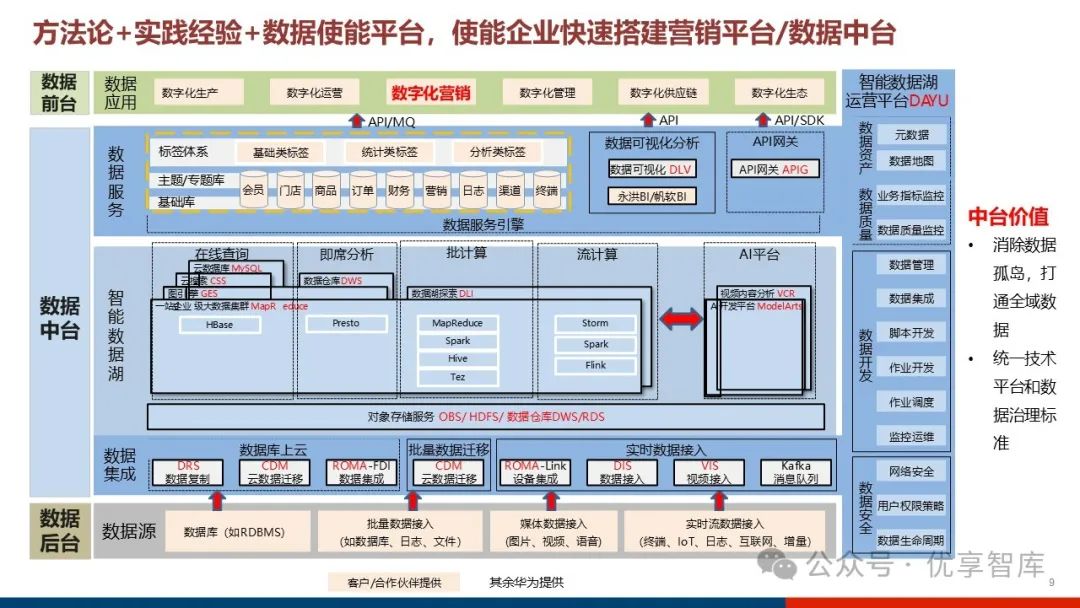 大型集团企业业务中台技术方案及数据中台技术方案综合解决方案-CSDN博客