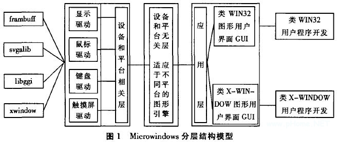 win10嵌入式linux,基于Microwindows的嵌入式Linux轻量级图形应用库的