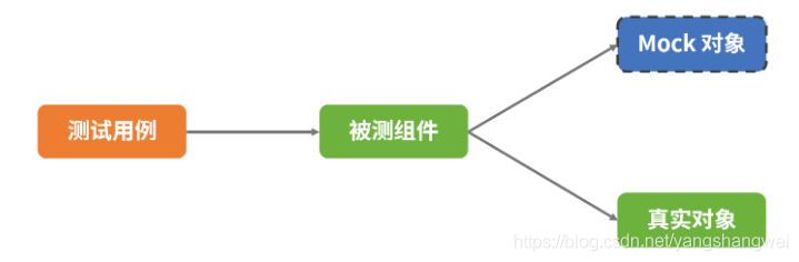 SpringBoot application test implementation