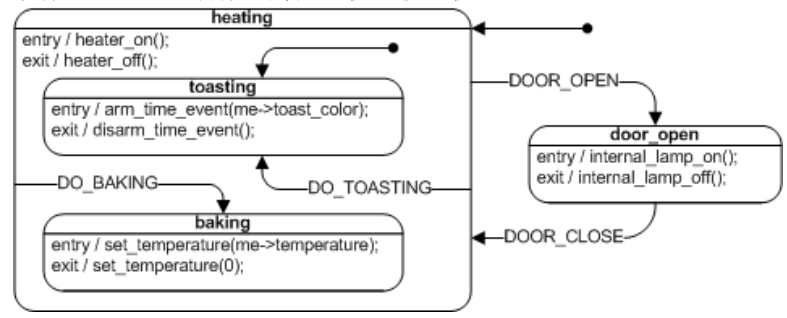 图10 带有进入和退出动作的烤面包机的状态机