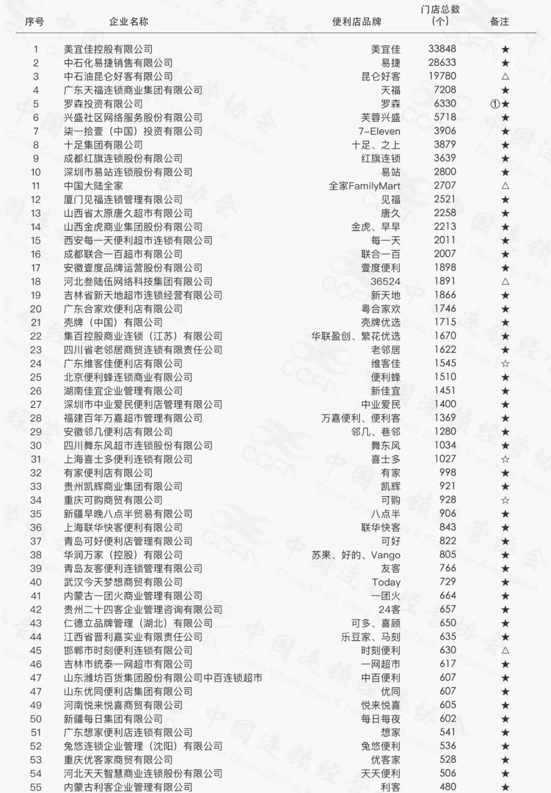 2023中国便利店TOP100<span style='color:red;'>公</span><span style='color:red;'>示</span>