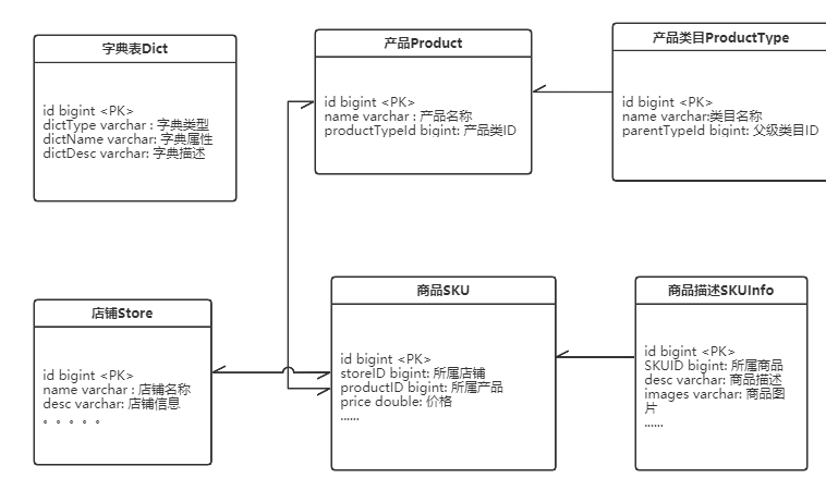 分库分表设计1