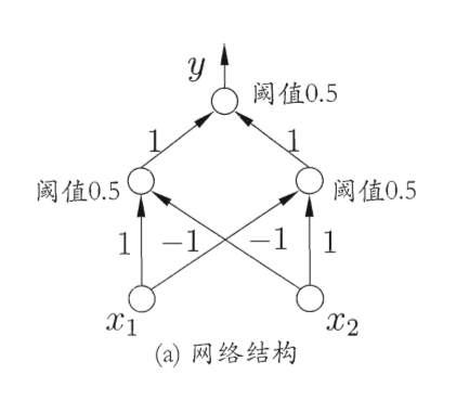 神经网络图例：多层感知机