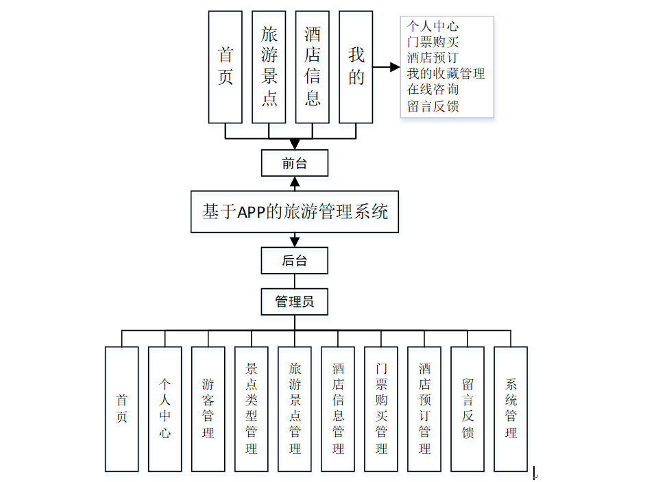 對該系統以結構圖的形式表達出來,設計實現該旅遊管理系統的功能結構