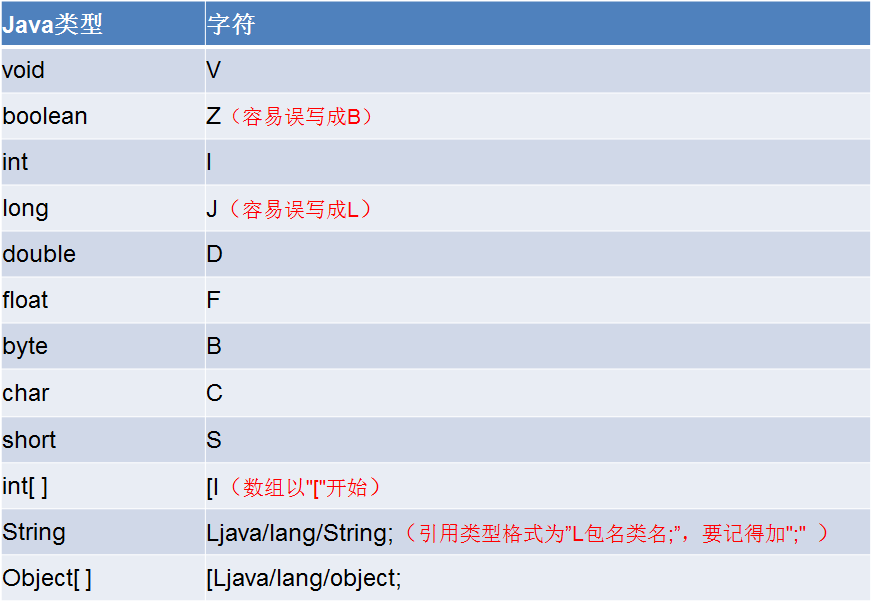 映射表-方法签名