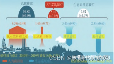 【技术推文】生态系统碳库的遥感估算:森林碳储量、草地系统、城市扩张、区域能源消耗碳排放空间格局模拟、大气温室气体浓度的卫星监测、区域碳循环的 ...