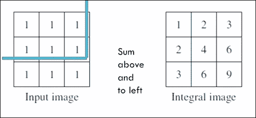 The integral image