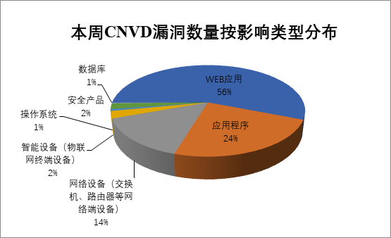 2023年CNVD漏洞周报16期_cnvd-2023-101107-CSDN博客