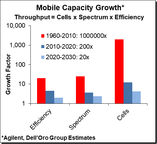 Viewpoint: The next step in the development of 5G technology is to require capacity in the 6 GHz frequency band