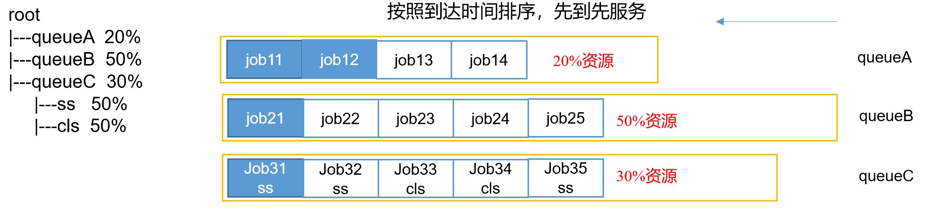 容量调度器（Capacity Scheduler）