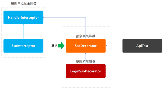 Java设计模式：实战装饰器模式(SSO单点登录功能扩展)