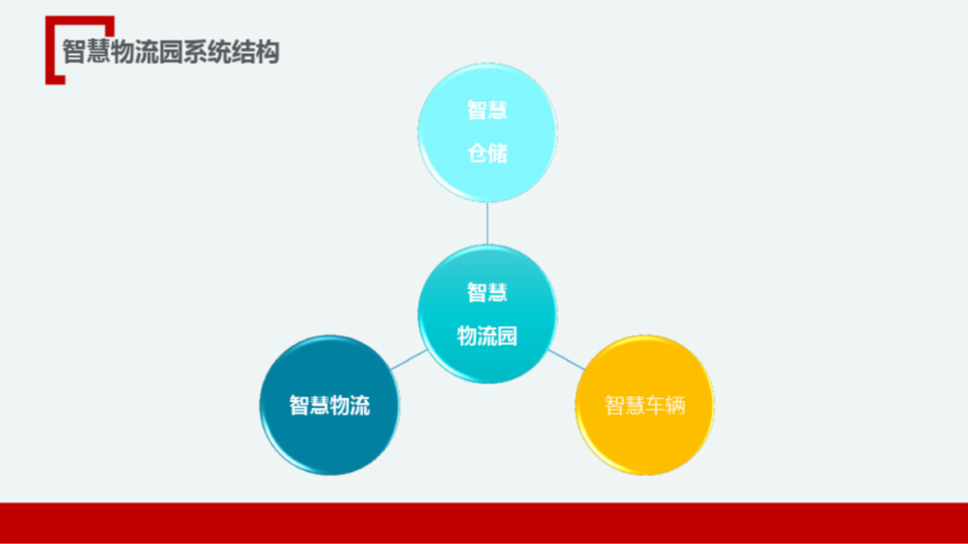 智慧物流園區項目設計解決方案