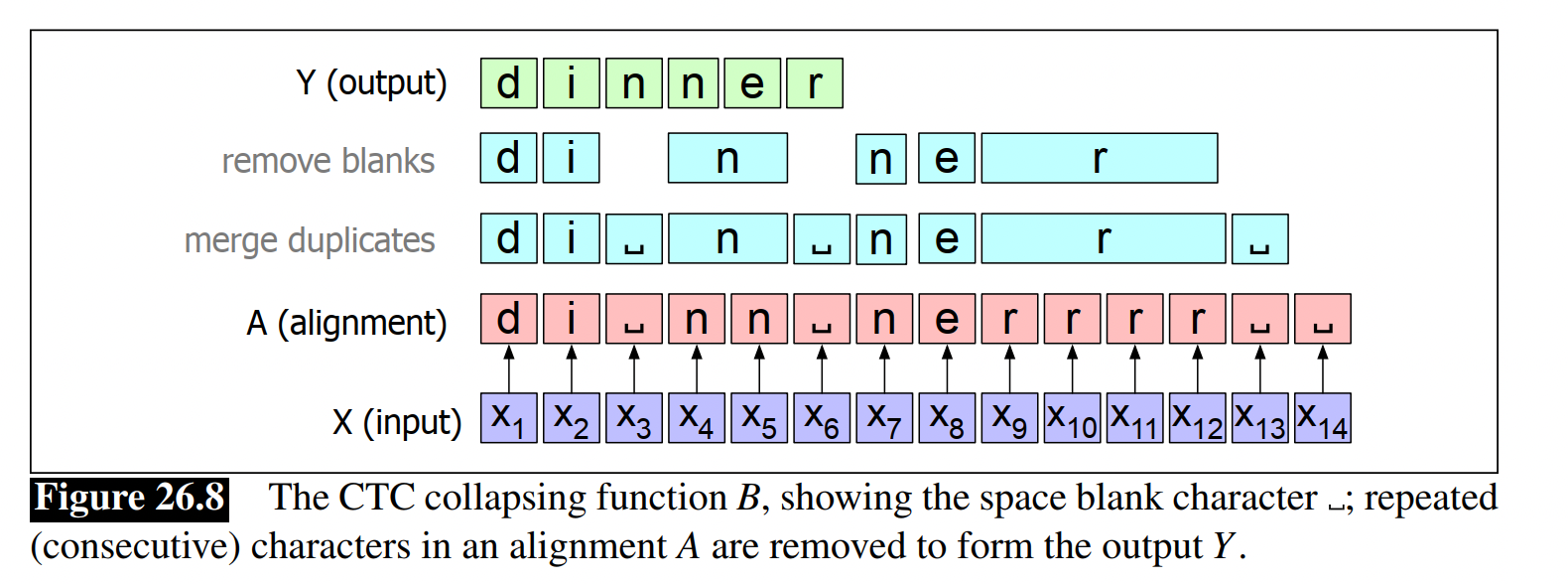 The CTC collapsing function