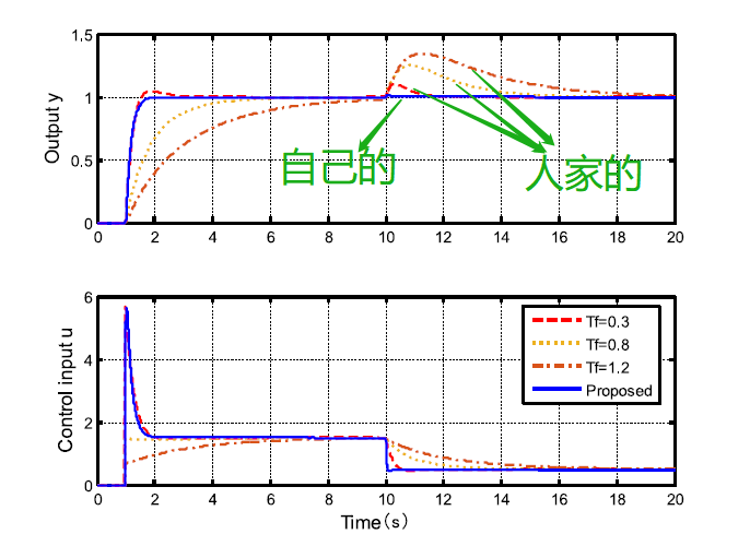 抗扰pid调参方法还是新模式？dr Pid Csdn博客 