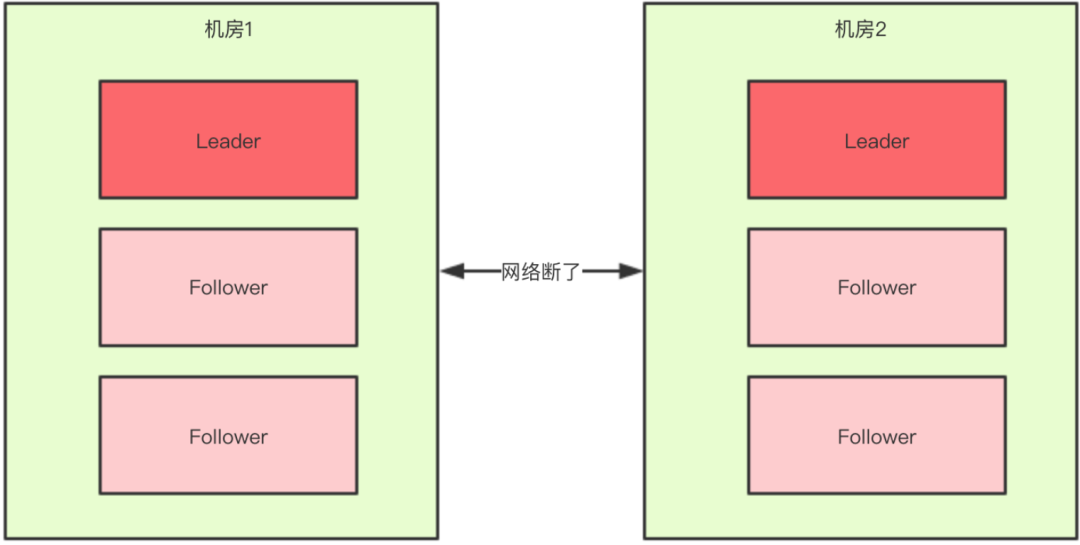 zookeeper的脑裂问题