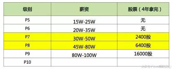 只有2~3年左右的开发经验，为什么年薪就可以达到50万+？