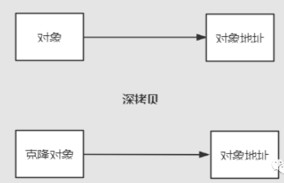 java list拷贝_深入了解浅拷贝与深拷贝