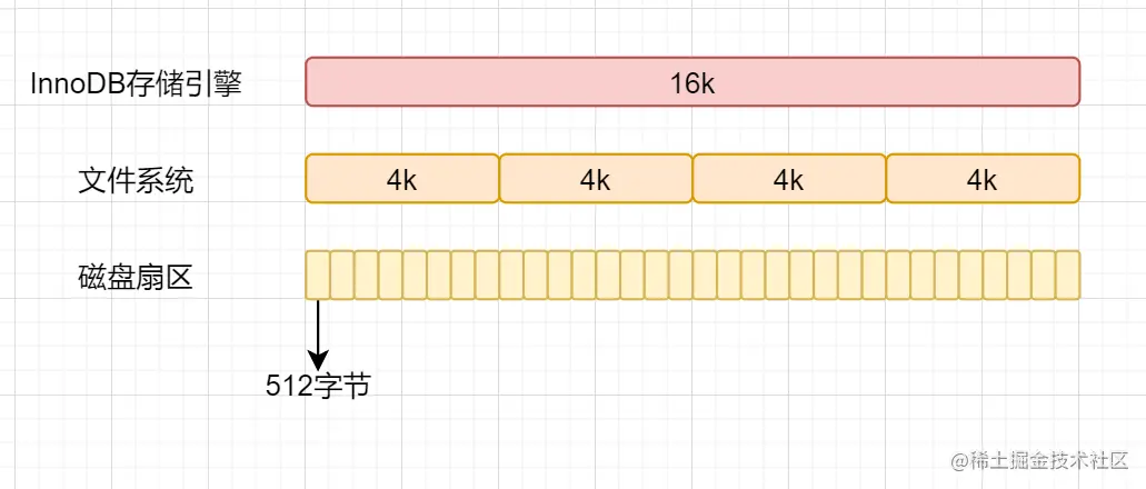 [串联] MySQL 存储原理 B+树