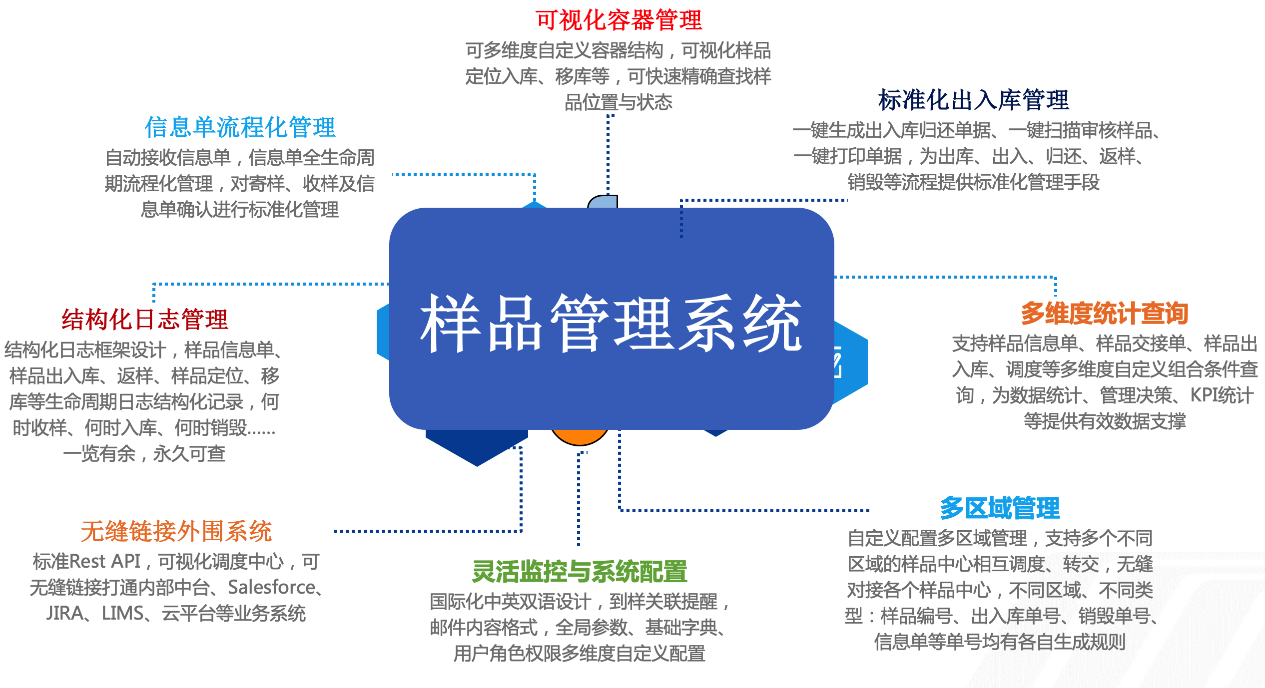 关于样品管理系统