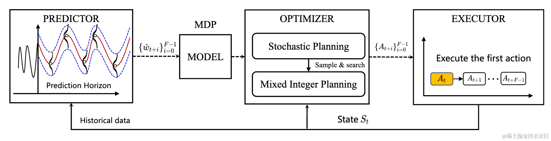 【VLDB 2023】基于预测的云资源弹性伸缩框架MagicScaler，实现“高QoS，低成本”双丰收
