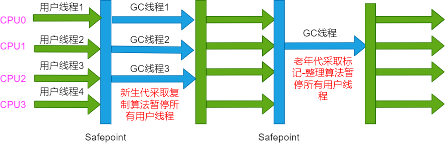 Diagrama esquemático da operação do coletor ParNew / Serial Old