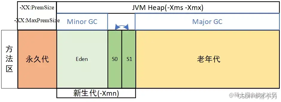 Minor GC、Young GC、Full GC、Old GC、Major GC、Mixed GC 一文搞懂